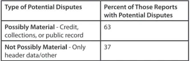 Table 7: Possible Materiality of Potential Disputes in  Credit Reports