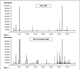 Figure 1. Lipid oxidation reactions and examples of methods used for detection of oxidation products.