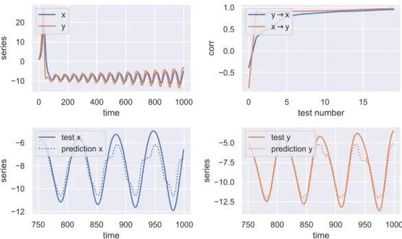 Figure 4.3: CCM inference for the x and y coordinates of the Lorenz system.