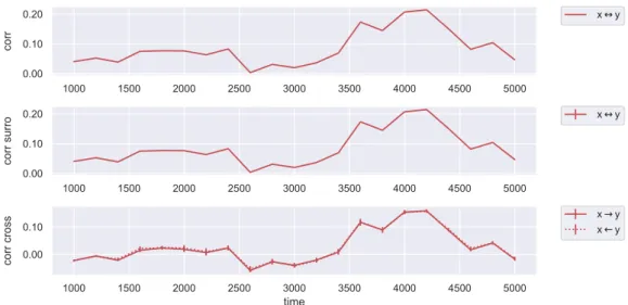 Figure 5.1: Pearson correlation in the coupled logistic system for fixed-size windows.