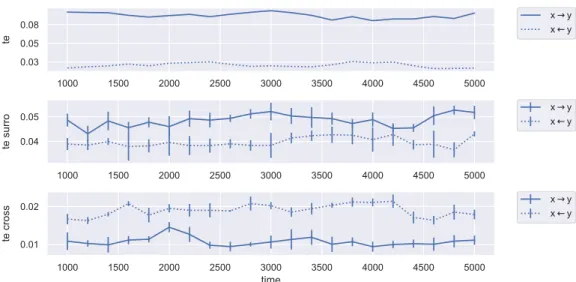 Figure 5.4: TE in the coupled logistic system for fixed-size windows.