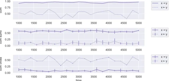 Figure 5.5: CCM in the coupled logistic system for fixed-size windows.