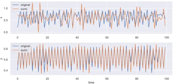Figure 5.6: Original and surrogate time series snippet of the coupled logistic system.