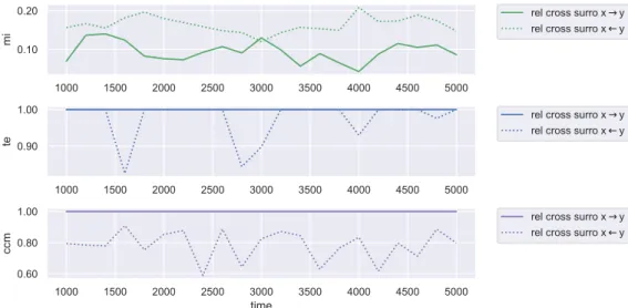 Figure 5.10: Relative cross surrogate nonlinearity in the coupled logistic system.
