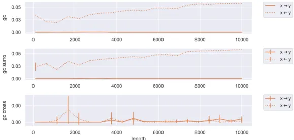 Figure 5.11: GC in the coupled logistic system for flexible-sized windows.