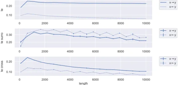 Figure 5.12: TE in the coupled logistic system for flexible-sized windows.