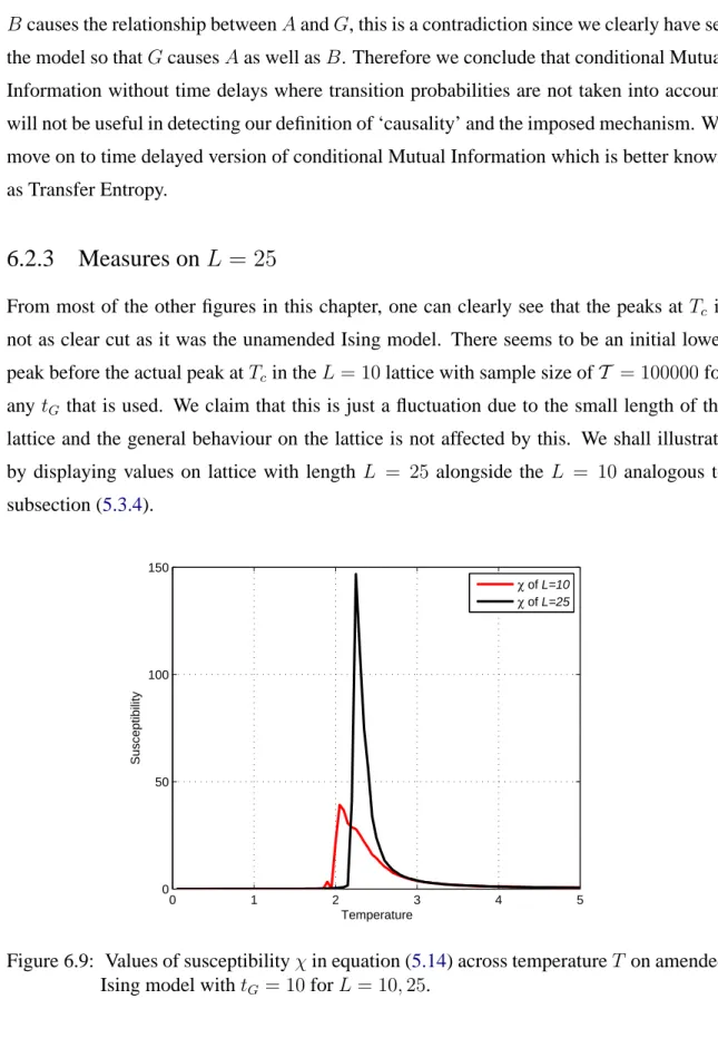 Figure 6.9: Values of susceptibility χ in equation (5.14) across temperature T on amended Ising model with t G = 10 for L = 10, 25.