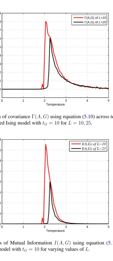 Figure 6.10: Values of covariance Γ(A, G) using equation (5.10) across temperature T on amended Ising model with t G = 10 for L = 10, 25.