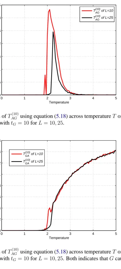 Figure 6.12: Values of T AG (10) using equation (5.18) across temperature T on amended Ising model with t G = 10 for L = 10, 25.