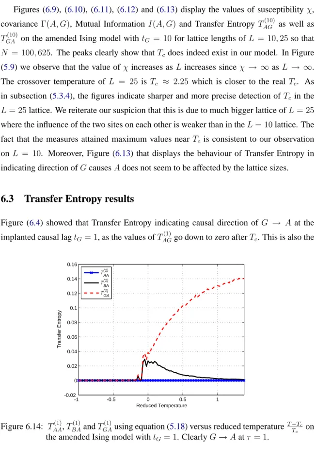 Figure 6.14: T AA (1) , T BA (1) and T GA (1) using equation (5.18) versus reduced temperature T −T T c
