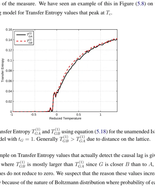 Figure 6.18: Transfer Entropy T GA (1) and T GB (1) using equation (5.18) for the unamended Ising model with t G = 1
