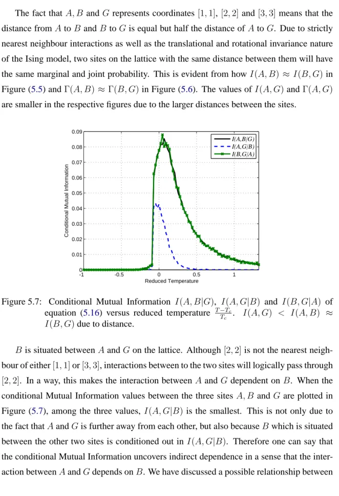 Figure 5.7: Conditional Mutual Information I(A, B |G), I(A, G|B) and I(B, G|A) of equation (5.16) versus reduced temperature T −T T c