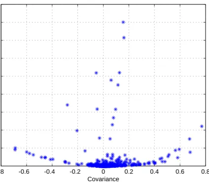 Figure 5.13: Mutual Information I versus covariance Γ values displaying the I ≈ Γ 2 rela- rela-tionship