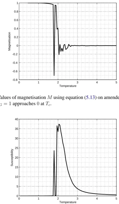 Figure 6.1: Values of magnetisation M using equation (5.13) on amended Ising model with t G = 1 approaches 0 at T c 