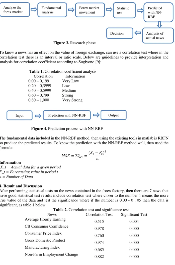 Figure 4. Prediction process with NN-RBF  