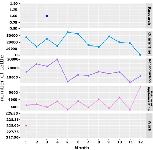 Figure 2 - Number of cattle moved during the year 2016 according to the purpose of the GTA