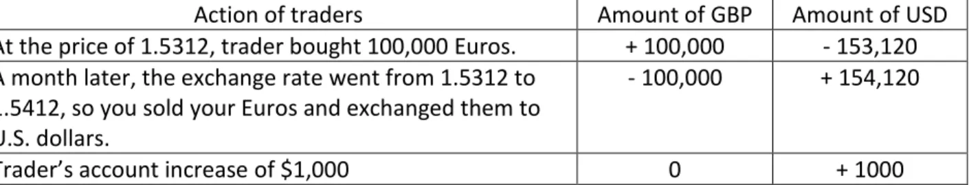 Table 2-3 The calculation for trading GBP / USD