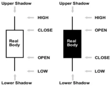Figure 2-2 Candle sticks
