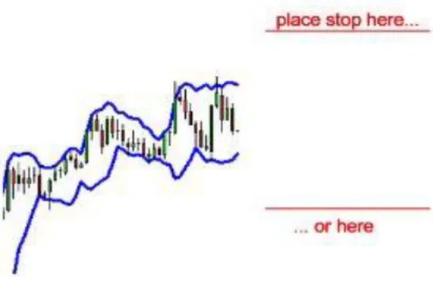 Figure 3-2 Bollinger Bands stop loss setting
