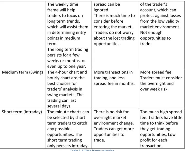 Table 3-3 Time frame selection