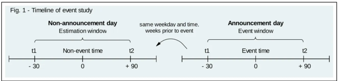 Fig. 1 - Timeline of event study
