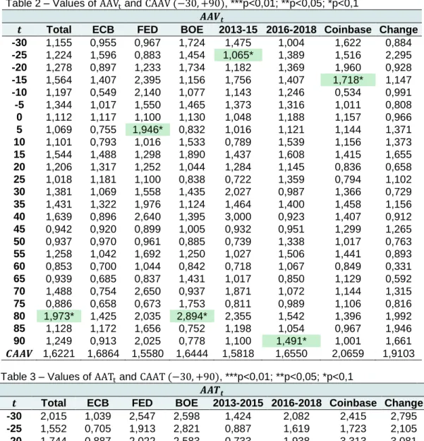 Table 2 – Values of AAV t  and CAAV (−30, +90), ***p<0,01; **p<0,05; *p<0,1  