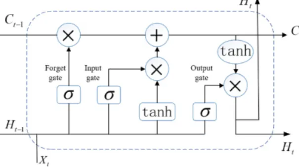 Fig. 2. Standard LSTM Neural Network module structure 