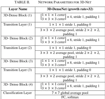 TABLE I.   T HE PROPOSED ARCHITECTURE OF  CNN  Layer Name  Output Size  Parameter 