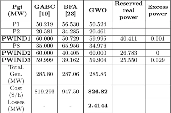 Fig. 11: Bus voltage magnitude for wind case.