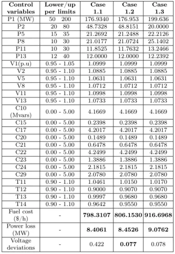 Tab. 2: Comparison of quadratic fuel cost case 1.1.