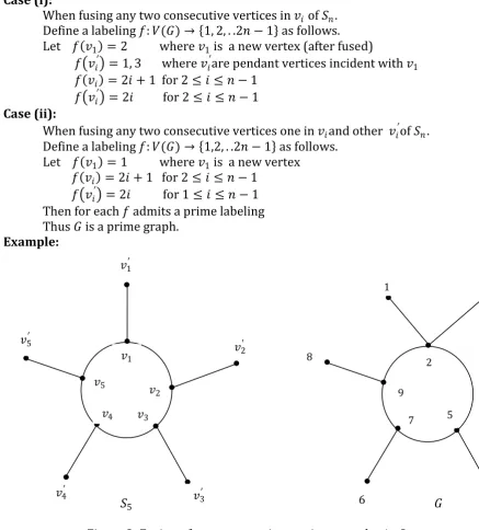 Figure 3: Proposition 2.3:Fusion of two consecutive vertices 