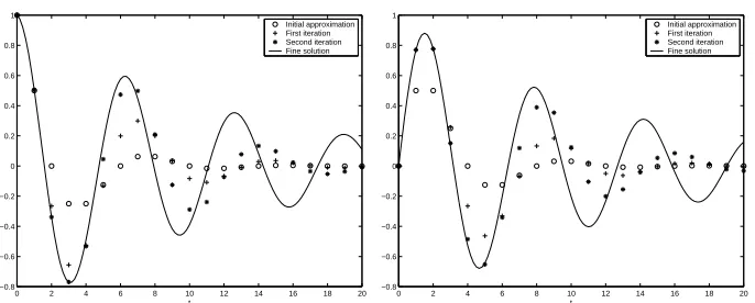 Figure 1. First few iterations of the original parareal algorithm for the modelproblem u′′ = −u.