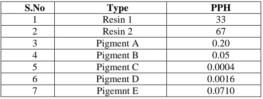 Table 1: Color formulation used for investigated grade 