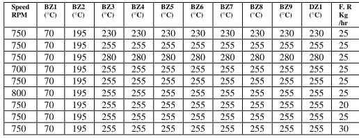 Table 3: Processing Parameters Variables 