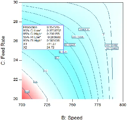 Figure. 2: Speed and feed rate interaction at  temperature of 245.2. oC for da *   