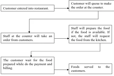 Figure 1.1: Common Ordering Process
