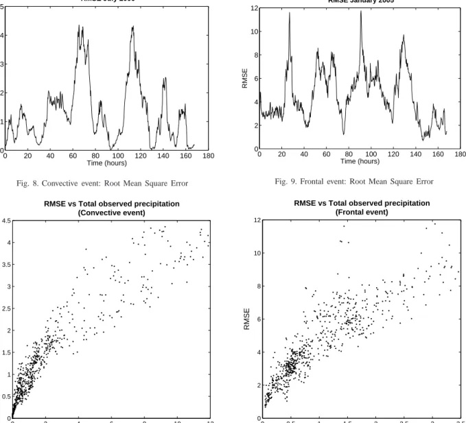 Fig. 8. Convective event: Root Mean Square Error