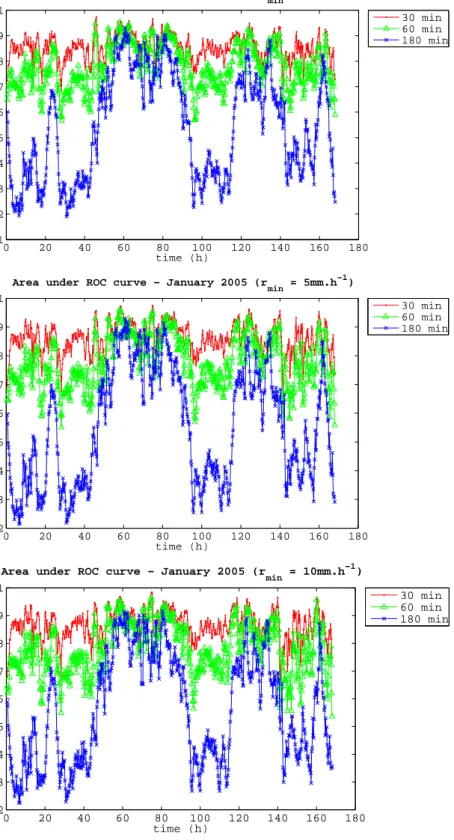 Fig. 15. Evolution of the area under ROC curve (January 2005)