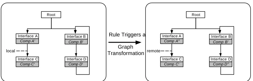 Fig. 2. Dynamic Reconfiguration of a Software Architecture as a Graph Transformation 