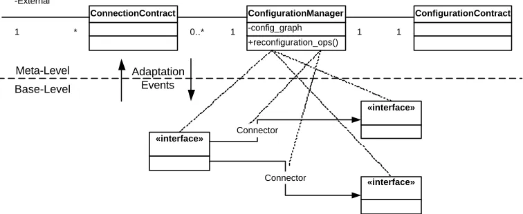 Fig. 3. Configuration Manager as a Meta-Level Adaptation Managersx 