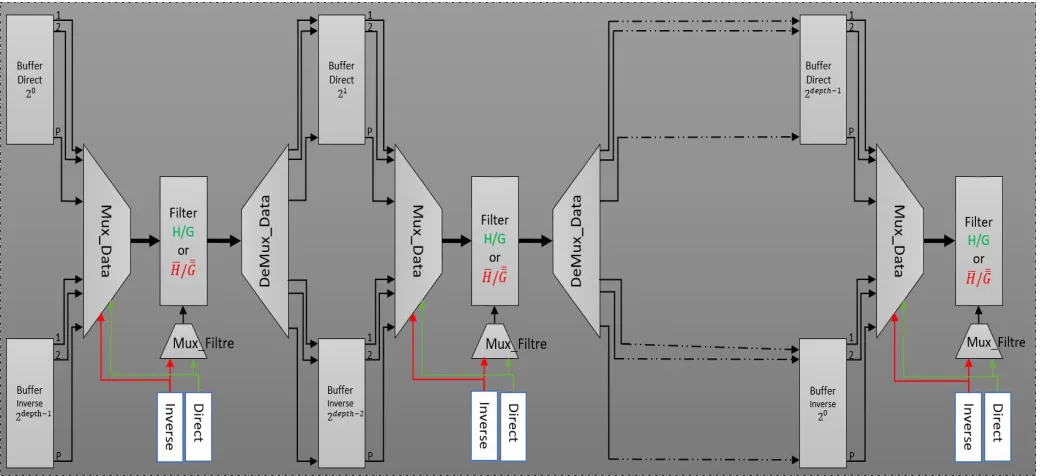 Figure 12. Proposed data-path diagram of both P-parallel DWPT and IDWPT architecture. 