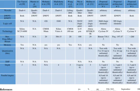 Table 8. Comparison of proposed architectures with existing DWPT and IDWPT architectures