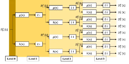 Figure 3. Classic P-parallel, Three-level DWPT    