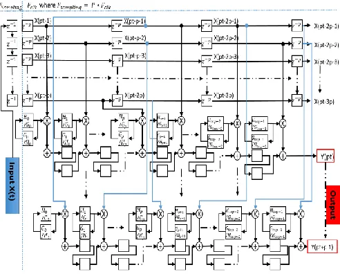 Figure 5. Architecture of a single modified FIR filter 