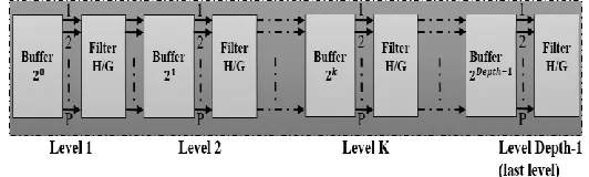 Figure 7. Structure of the DWPT buffer block in stage k 
