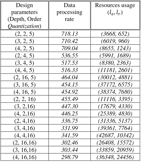Table 3. Implementation results of 16-parallel DWPT architecture 