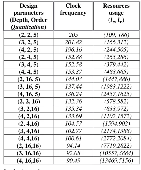 Table 4. Implementation results of 4-parallel IDWPT architecture 