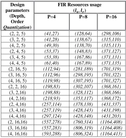 Table 6. Implementation results of 16-parallel IDWPT architecture 