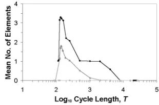 FIG. 4.—The impact of high levels of horizontal transfer on element