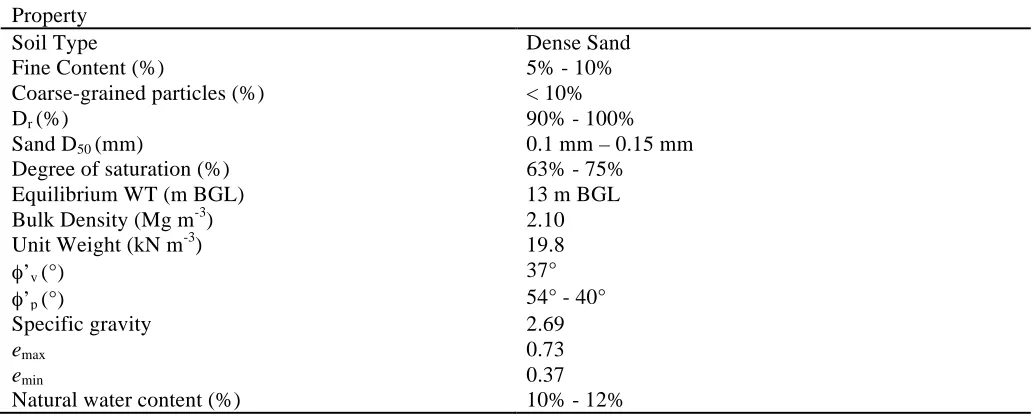 Table 1 Site Properties  